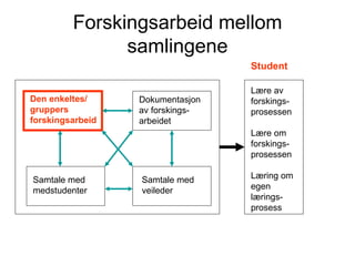 Forskingsarbeid mellom samlingene Den enkeltes/ gruppers forskingsarbeid Dokumentasjon av forskings- arbeidet Samtale med  medstudenter Samtale med veileder Student Lære av forskings- prosessen Lære om forskings- prosessen Læring om egen lærings- prosess 