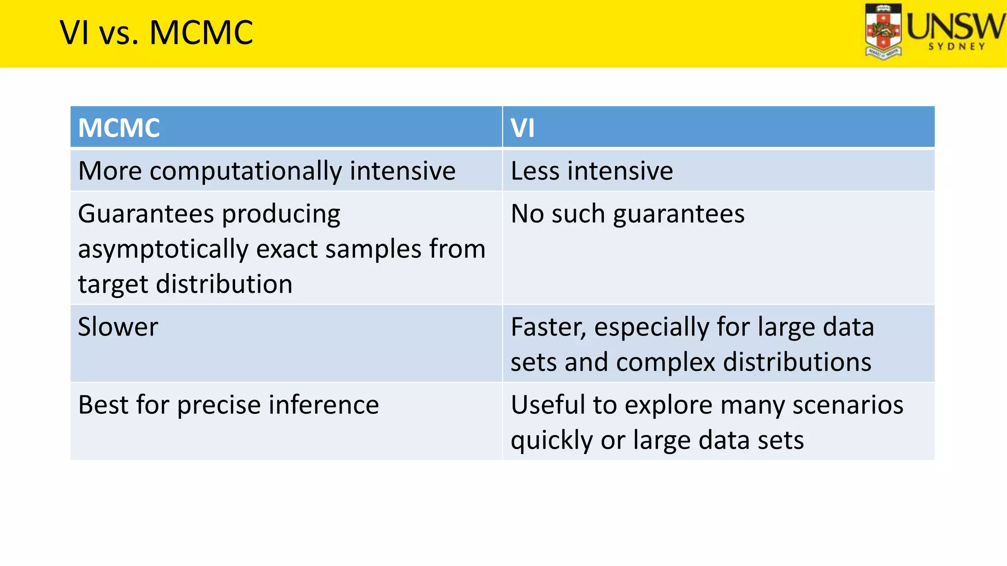VI vs. MCMC
MCMC VI
More computationally intensive Less intensive
Guarantees producing
asymptotically exact samples from
target distribution
No such guarantees
Slower Faster, especially for large data
sets and complex distributions
Best for precise inference Useful to explore many scenarios
quickly or large data sets
 