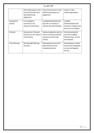 Page 25 of 25
Information given in the
incorrect format/ No in
text referencing -
plagiarized
the correct format./ In text
referencing is given (no
plagiarism)
format. In text
referencing is given.
Assessment
activity
Is not added/ is
incorrect/ is not
relevant to the theme
Is added (worksheet/ test
but with no memo)./ Is
relevant but with mistakes.
Is added
(worksheet/test and
memo)/ Is relevant and
there are no mistakes.
Practical No practical./ Practical
incorrect or not relevant
to the theme.
Practical added but with no
memo./ Practical only half
relevant/ unclear/ half
correct.
Practical worksheet
and memo added/
Practical clear, correct
and relevant.
Time Planning No Planning/ Planning
incorrect.
Planning done, but not in
table format and not
completely correct
Planning done in table
format and completely
correct and logically
set out.
25 | P a g e
 