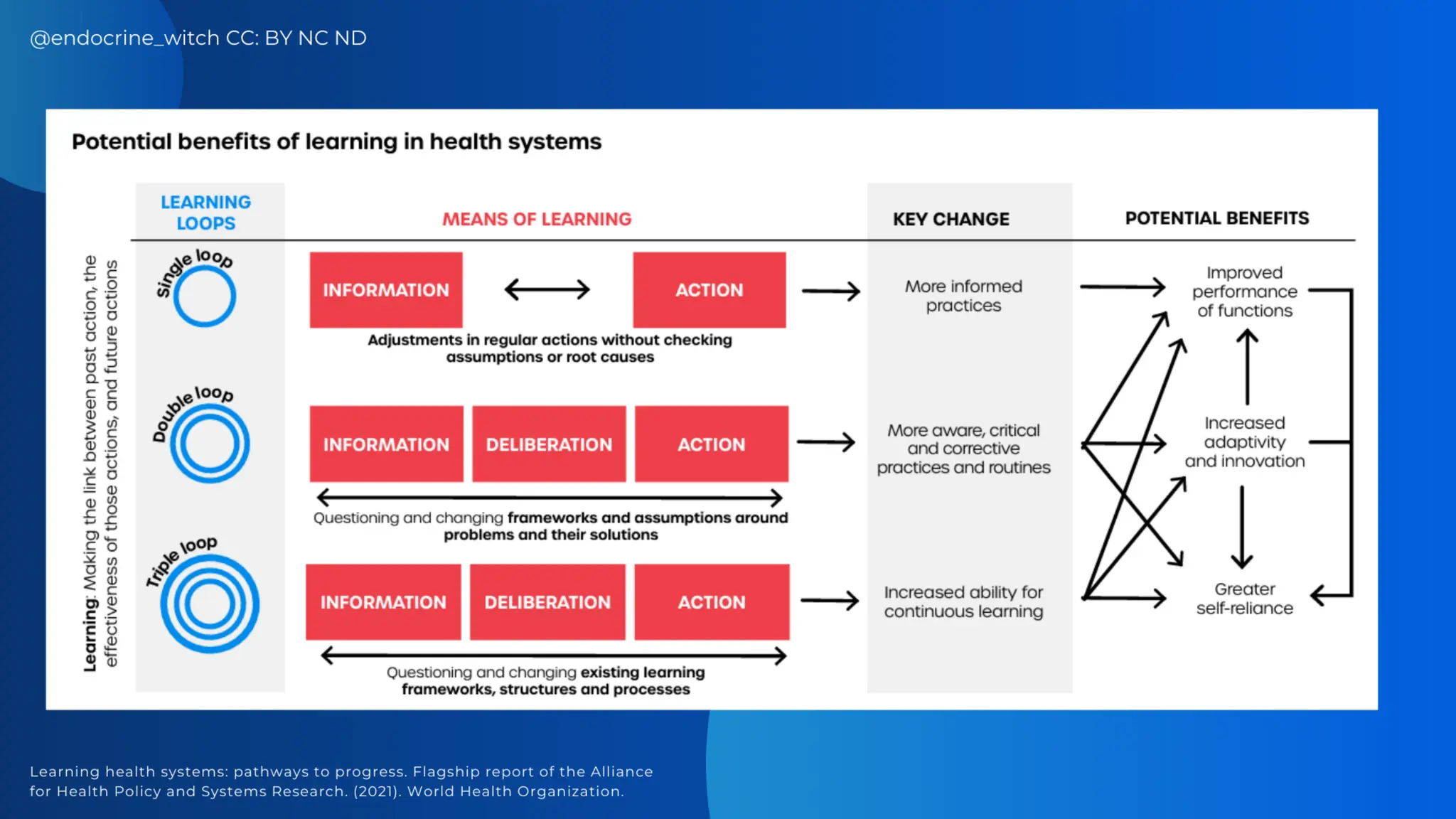 AASSA and NAST PHL: Learning Health Systems
