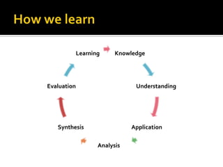 Knowledge
Understanding
Application
Analysis
Synthesis
Evaluation
Learning
 