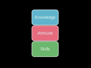 Knowledge
Attitude
Skills
 