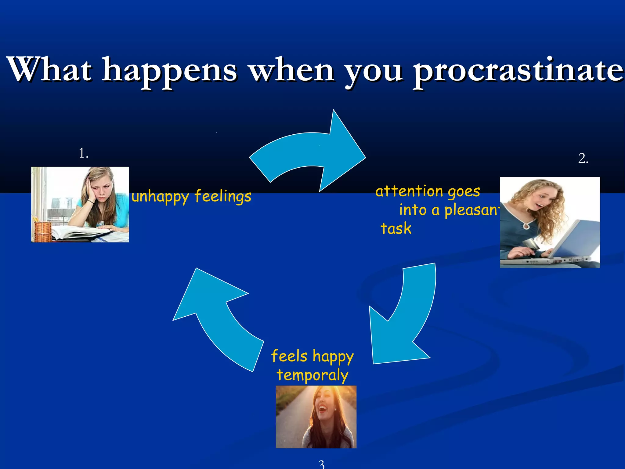 What happens when you procrastinateWhat happens when you procrastinate
feels happy
temporaly
unhappy feelings attention goes
into a pleasant
task
1. 2.
 
