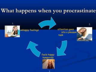 What happens when you procrastinateWhat happens when you procrastinate
feels happy
temporaly
unhappy feelings attention goes
into a pleasant
task
1. 2.
 