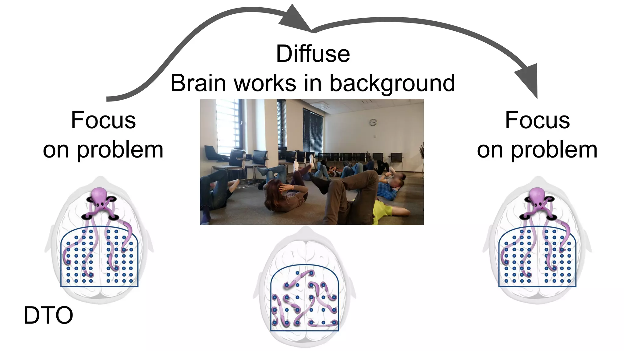 Focus
on problem
Diffuse
Brain works in background
Focus
on problem
DTO
 