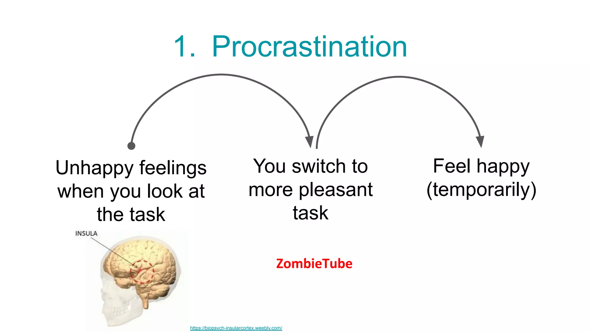 Unhappy feelings
when you look at
the task
You switch to
more pleasant
task
Feel happy
(temporarily)
https://biopsych-insularcortex.weebly.com/
1. Procrastination
ZombieTube
 
