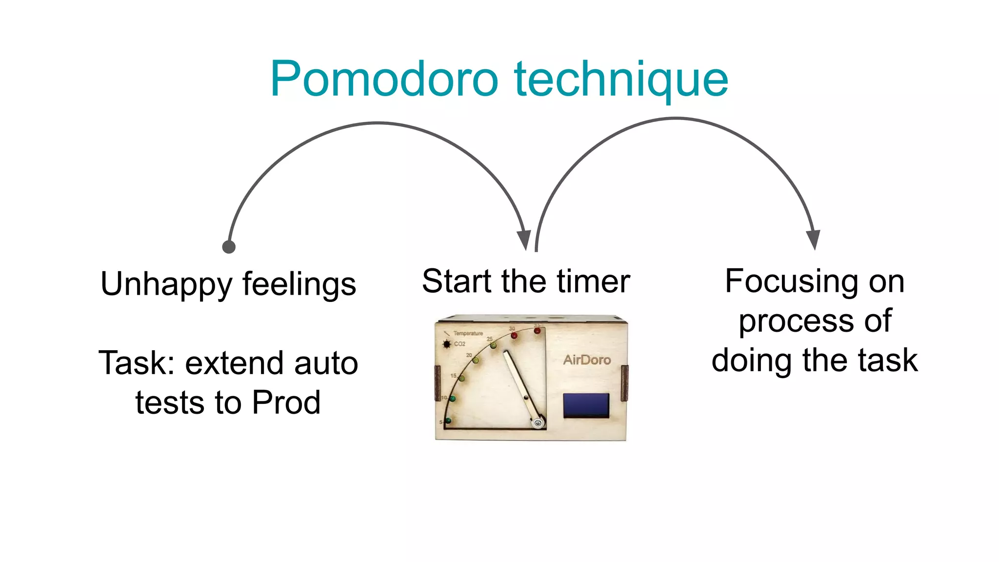 Unhappy feelings
Task: extend auto
tests to Prod
Start the timer Focusing on
process of
doing the task
Pomodoro technique
 