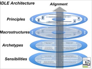 Alignment Principles Archetypes Sensibilities 3DLE Architecture Macrostructures 