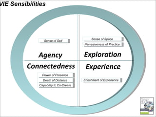 Instructionally Grounded VIE Sensibilities Sense of Self Enrichment of Experience Death of Distance Agency Exploration Experience Connectedness Power of Presence Capability to Co-Create Sense of Space Pervasiveness of Practice 