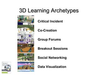 3D Learning Archetypes Critical Incident Co-Creation Group Forums Breakout Sessions Social Networking Data Visualization 