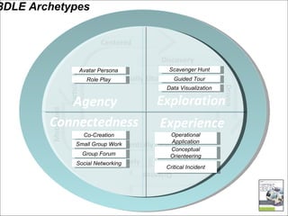 Instructionally Grounded Participant Centered Discovery Driven Contextually Situated Oriented Consequentially Experienced Motivated Collaboratively Agency Exploration Experience Connectedness 3DLE Archetypes Role Play Avatar Persona Data Visualization Co-Creation Small Group Work Group Forum Social Networking Scavenger Hunt Guided Tour Conceptual Orienteering Operational Application Critical Incident 