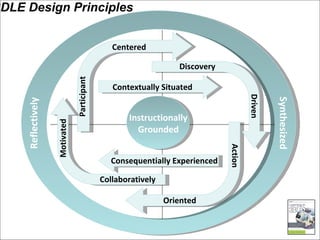 Instructionally Grounded Reflectively Synthesized Participant Centered Discovery Driven Contextually Situated Action Oriented Consequentially Experienced Motivated Collaboratively 3DLE Design Principles 