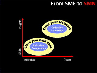 From Individual Skills to Team Insights Slide:  Individual Team Skills Insights Collective Cabability Individual Competency Tune your Network Close your Skill Gaps From SME to  SMN 