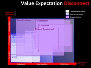 Value Expectation  Disconnect Business Outcomes Organization Level Individual Business Unit Enterprise Capability Productivity Sustainability Developmental Needs Leadership Skills Operational Needs Performance  Improvement Talent   Management Business   Unit Enablement Strategic Needs Transformation Globalization Innovation Strategy Enablement 