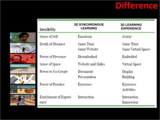 Slide:  Source: e-Learning Guild 360 Report – Synchronous Learning Systems. June 2007. 2D SYNCHRONOUS LEARNING 3D LEARNING EXPERIENCE Difference 