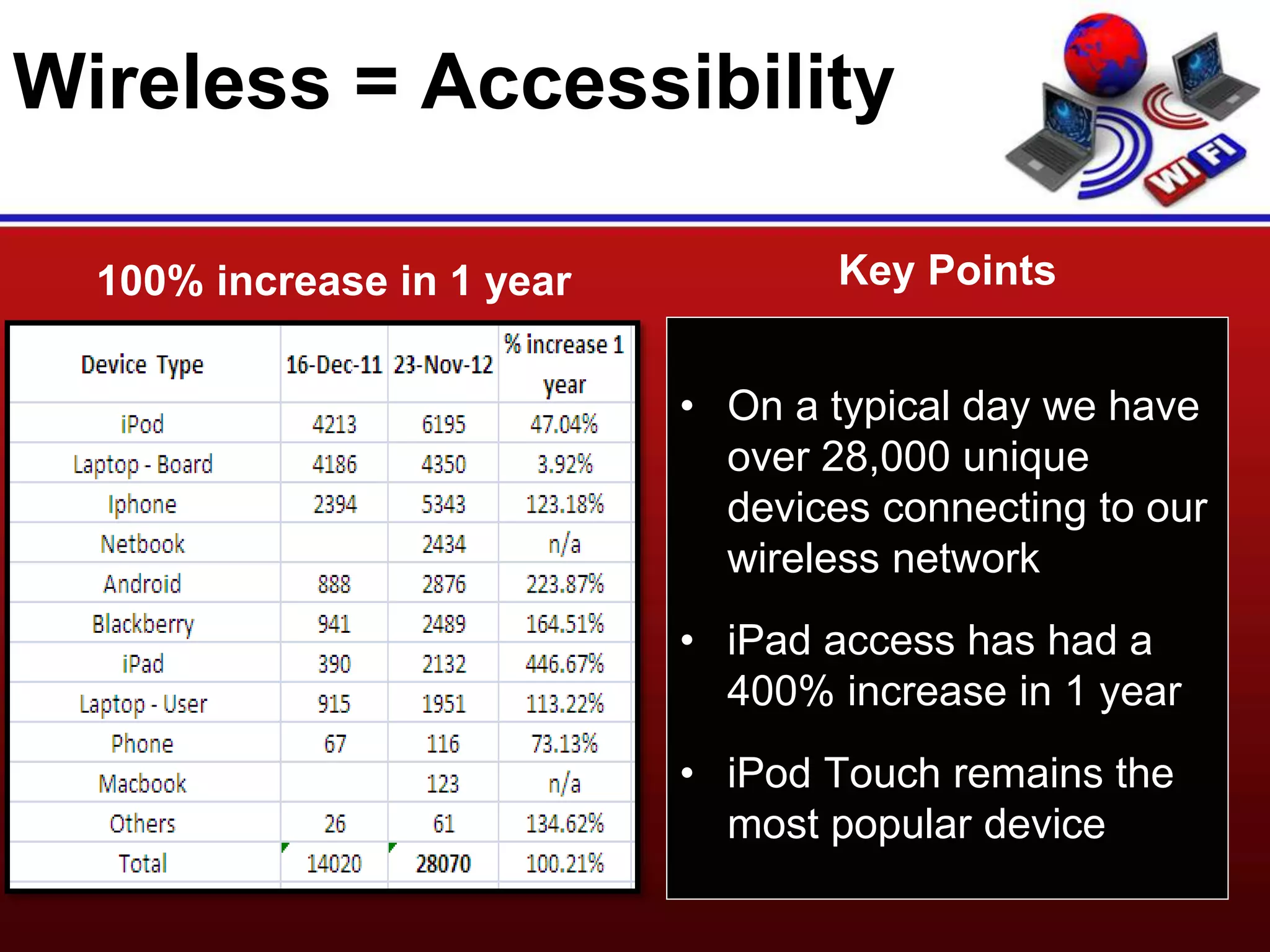 Wireless = Accessibility
100% increase in 1 year Key Points
• On a typical day we have
over 28,000 unique
devices connecting to our
wireless network
• iPad access has had a
400% increase in 1 year
• iPod Touch remains the
most popular device
 
