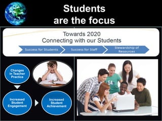 Students
are the focus
Changes
in Teacher
Practice
Increased
Student
Engagement
Increased
Student
Achievement
 