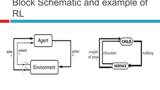 Block Schematic and example of
RL
 