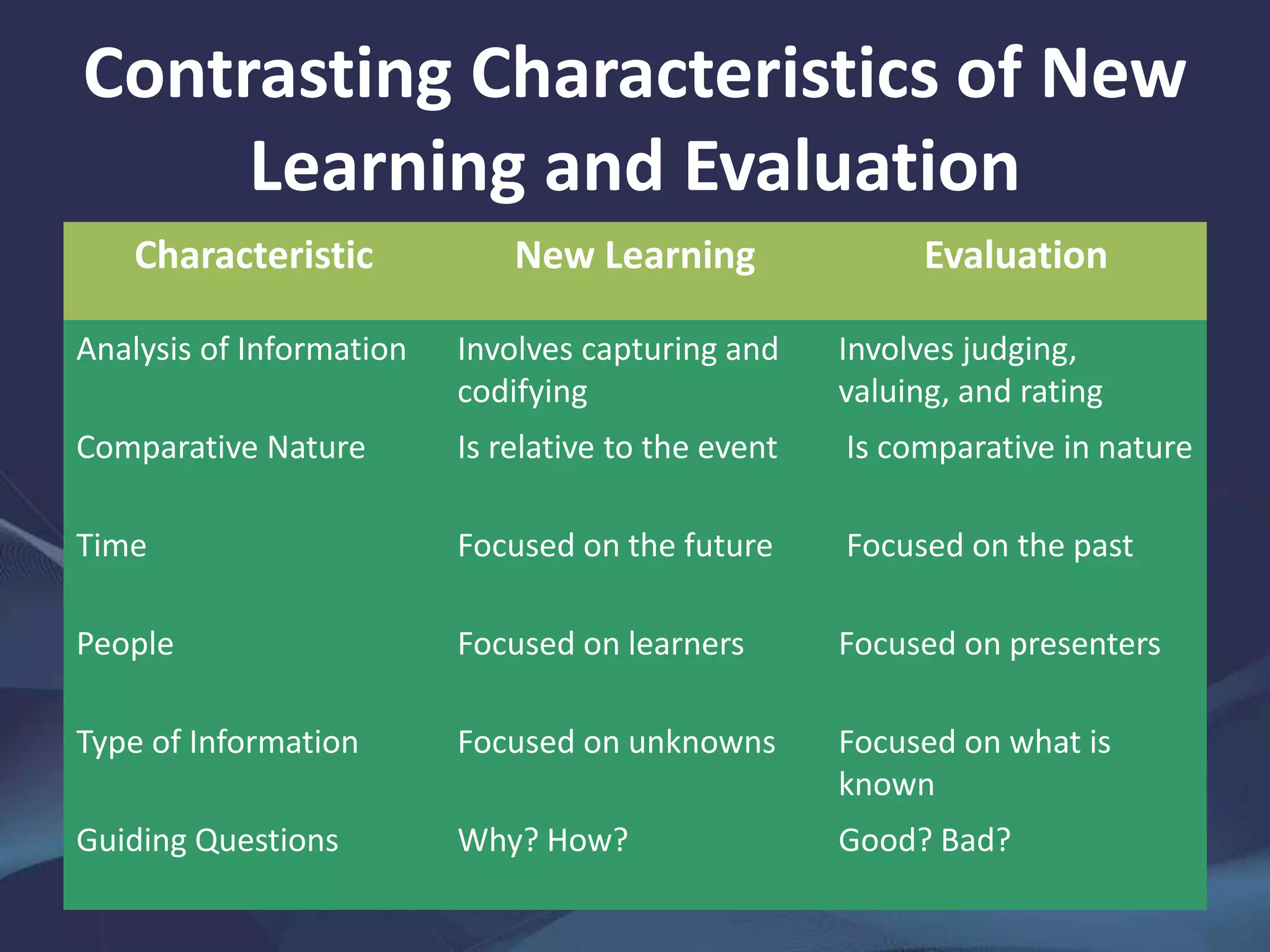Contrasting Characteristics of New
Learning and Evaluation
Characteristic New Learning Evaluation
Analysis of Information Involves capturing and
codifying
Involves judging,
valuing, and rating
Comparative Nature Is relative to the event Is comparative in nature
Time Focused on the future Focused on the past
People Focused on learners Focused on presenters
Type of Information Focused on unknowns Focused on what is
known
Guiding Questions Why? How? Good? Bad?
 