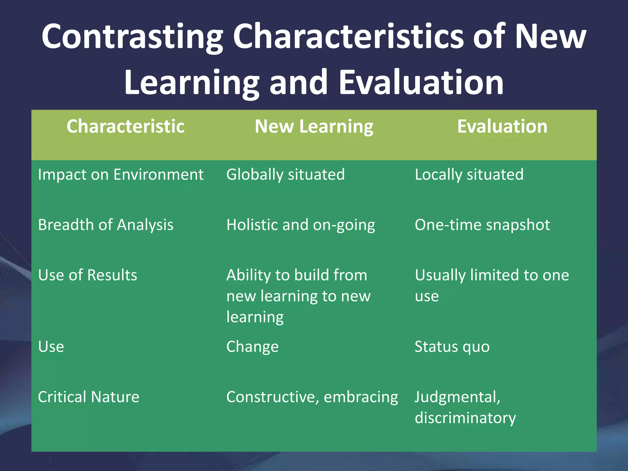 Contrasting Characteristics of New
Learning and Evaluation
Characteristic New Learning Evaluation
Impact on Environment Globally situated Locally situated
Breadth of Analysis Holistic and on-going One-time snapshot
Use of Results Ability to build from
new learning to new
learning
Usually limited to one
use
Use Change Status quo
Critical Nature Constructive, embracing Judgmental,
discriminatory
 