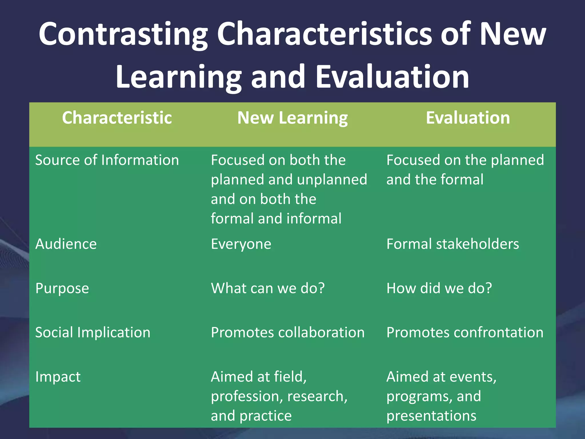 Contrasting Characteristics of New
Learning and Evaluation
Characteristic New Learning Evaluation
Source of Information Focused on both the
planned and unplanned
and on both the
formal and informal
Focused on the planned
and the formal
Audience Everyone Formal stakeholders
Purpose What can we do? How did we do?
Social Implication Promotes collaboration Promotes confrontation
Impact Aimed at field,
profession, research,
and practice
Aimed at events,
programs, and
presentations
 