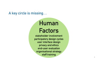 5
A key circle is missing…
Human
Factors
stakeholder involvement
participatory design cycles
user interface design
privacy and ethics
end-user evaluation
organisational strategy
staff training
 