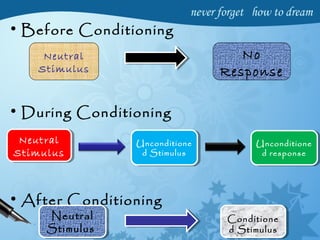 • Before Conditioning
• During Conditioning
• After Conditioning
Neutral
Stimulus
No
Response
Neutral
Stimulus
Neutral
Stimulus
Unconditione
d Stimulus
Unconditione
d Stimulus
Unconditione
d response
Unconditione
d response
Neutral
Stimulus
Neutral
Stimulus
Conditione
d Stimulus
Conditione
d Stimulus
 