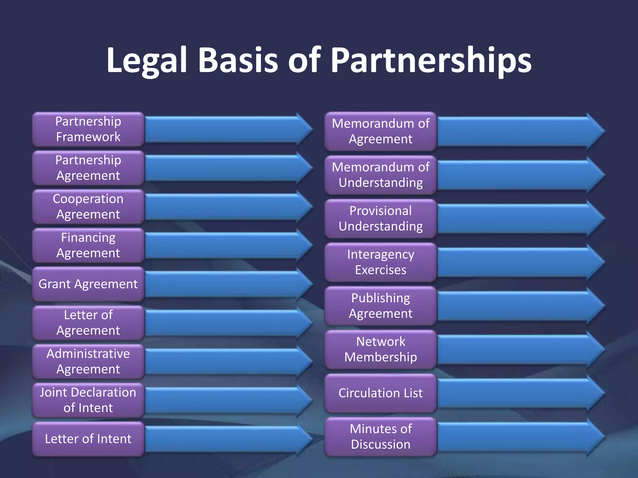 Legal Basis of Partnerships
Memorandum of
Agreement
Memorandum of
Understanding
Provisional
Understanding
Interagency
Exercises
Publishing
Agreement
Network
Membership
Circulation List
Minutes of
Discussion
Partnership
Framework
Partnership
Agreement
Cooperation
Agreement
Financing
Agreement
Grant Agreement
Letter of
Agreement
Administrative
Agreement
Joint Declaration
of Intent
Letter of Intent
 
