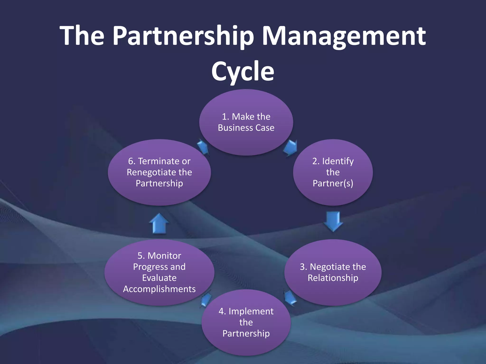 1. Make the
Business Case
2. Identify
the
Partner(s)
3. Negotiate the
Relationship
4. Implement
the
Partnership
5. Monitor
Progress and
Evaluate
Accomplishments
6. Terminate or
Renegotiate the
Partnership
The Partnership Management
Cycle
 