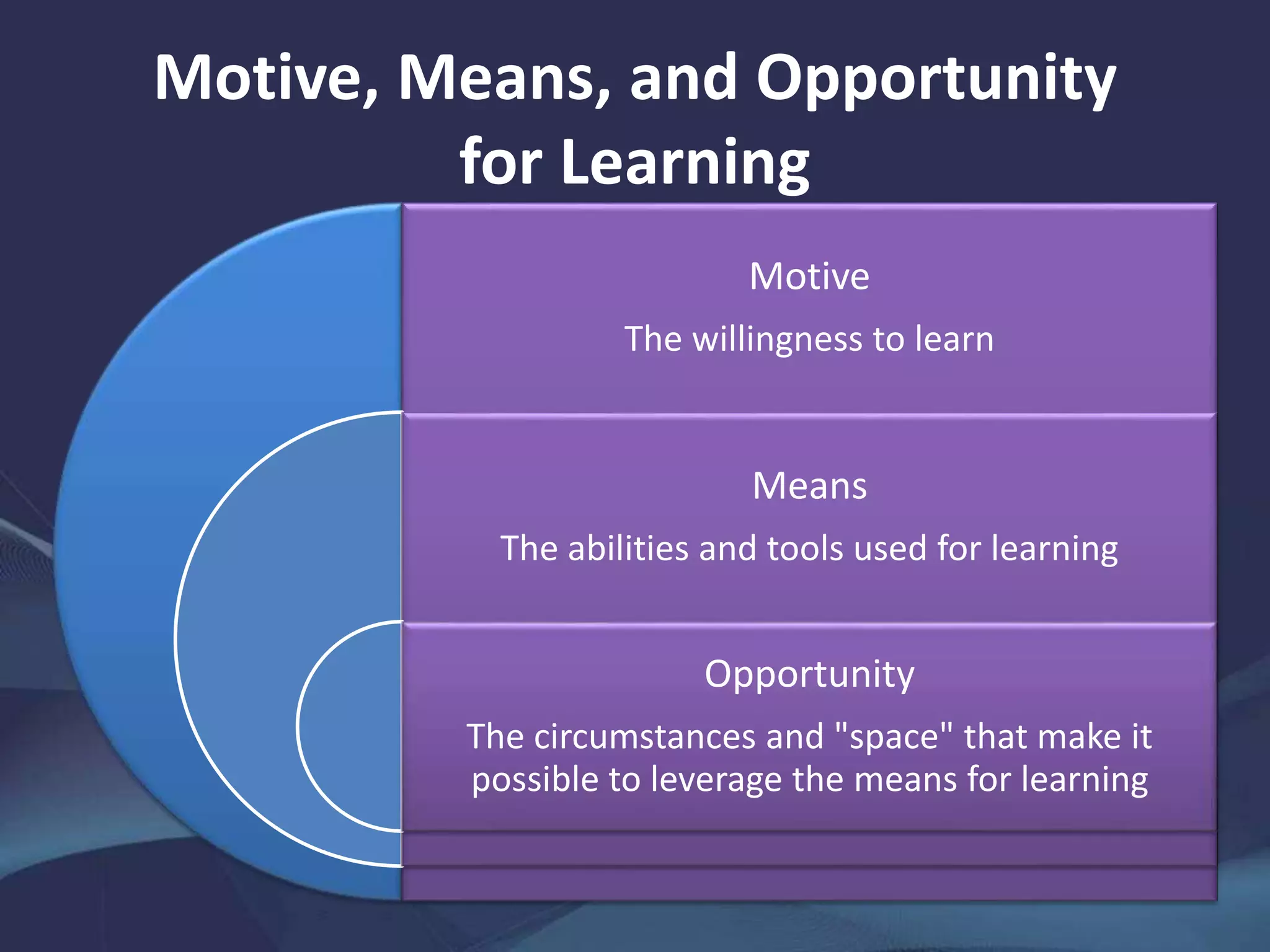 Motive, Means, and Opportunity
for Learning
Motive
The willingness to learn
Means
The abilities and tools used for learning
Opportunity
The circumstances and "space" that make it
possible to leverage the means for learning
 
