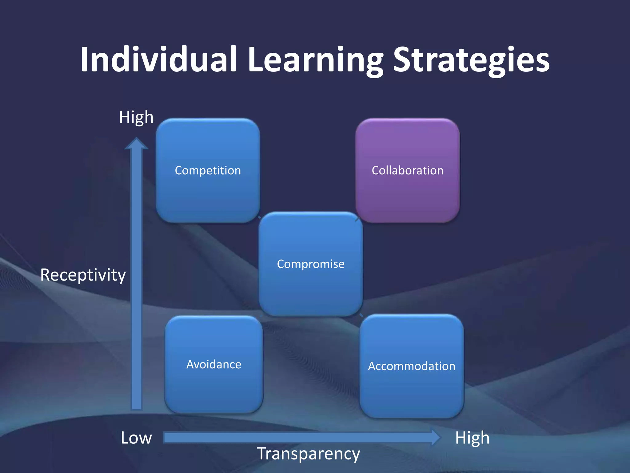 Individual Learning Strategies
Compromise
Competition Collaboration
AccommodationAvoidance
Transparency
HighLow
High
Receptivity
 