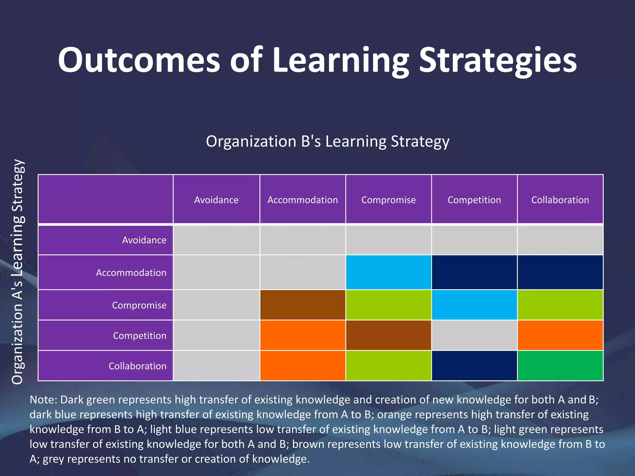 Outcomes of Learning Strategies
Avoidance Accommodation Compromise Competition Collaboration
Avoidance
Accommodation
Compromise
Competition
Collaboration
Organization B's Learning Strategy
OrganizationA'sLearningStrategy
Note: Dark green represents high transfer of existing knowledge and creation of new knowledge for both A and B;
dark blue represents high transfer of existing knowledge from A to B; orange represents high transfer of existing
knowledge from B to A; light blue represents low transfer of existing knowledge from A to B; light green represents
low transfer of existing knowledge for both A and B; brown represents low transfer of existing knowledge from B to
A; grey represents no transfer or creation of knowledge.
 