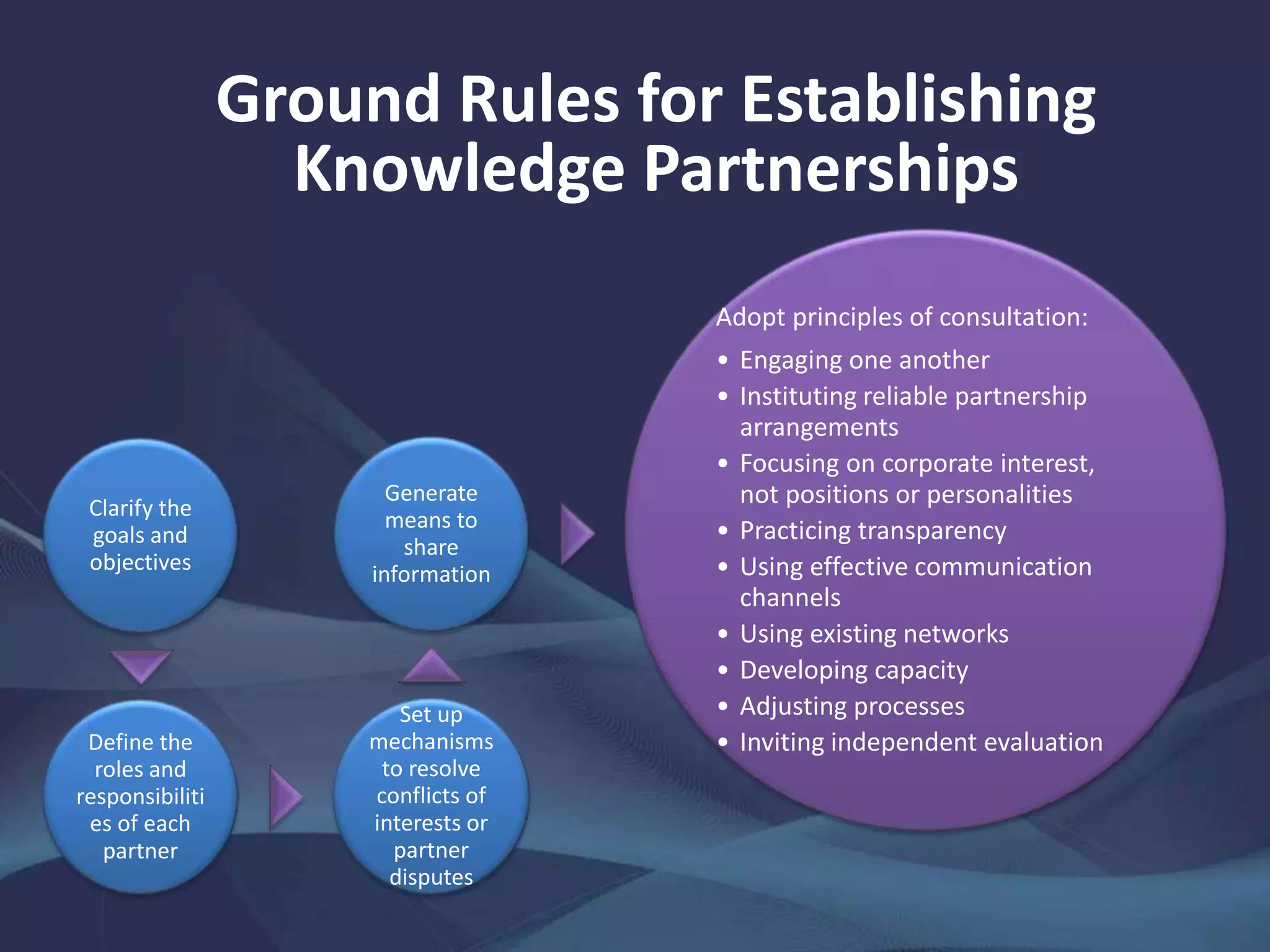 Clarify the
goals and
objectives
Define the
roles and
responsibiliti
es of each
partner
Set up
mechanisms
to resolve
conflicts of
interests or
partner
disputes
Generate
means to
share
information
Adopt principles of consultation:
• Engaging one another
• Instituting reliable partnership
arrangements
• Focusing on corporate interest,
not positions or personalities
• Practicing transparency
• Using effective communication
channels
• Using existing networks
• Developing capacity
• Adjusting processes
• Inviting independent evaluation
Ground Rules for Establishing
Knowledge Partnerships
 