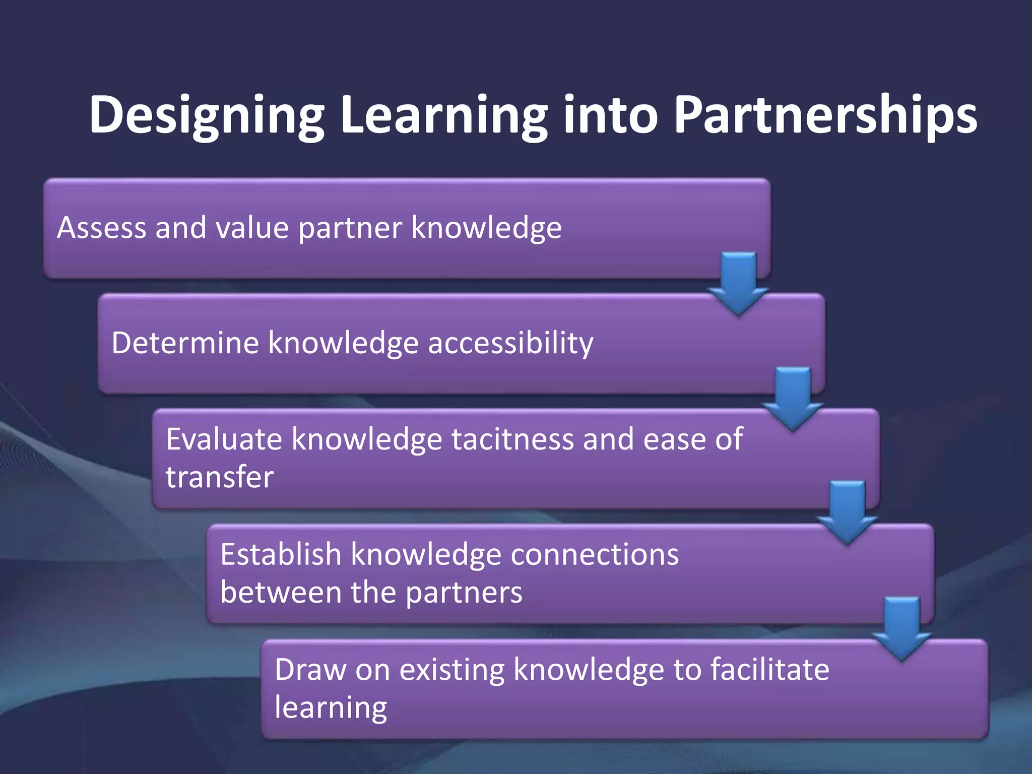 Designing Learning into Partnerships
Assess and value partner knowledge
Determine knowledge accessibility
Evaluate knowledge tacitness and ease of
transfer
Establish knowledge connections
between the partners
Draw on existing knowledge to facilitate
learning
 