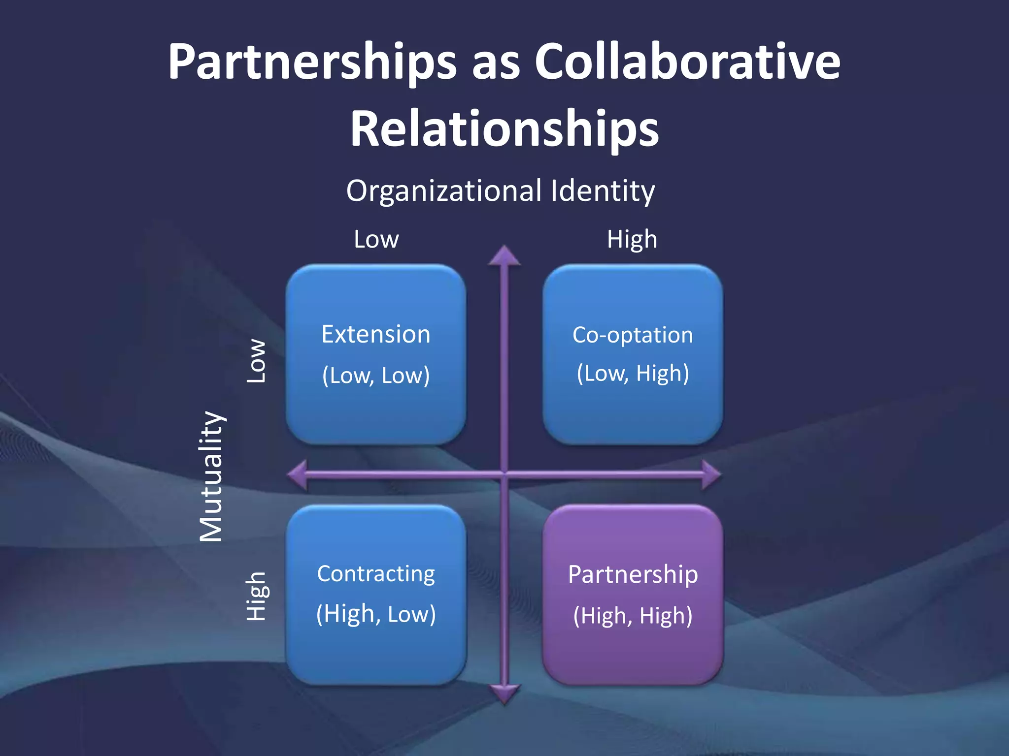 Partnerships as Collaborative
Relationships
Extension
(Low, Low)
Co-optation
(Low, High)
Contracting
(High, Low)
Partnership
(High, High)
Mutuality
LowHigh
Organizational Identity
Low High
 