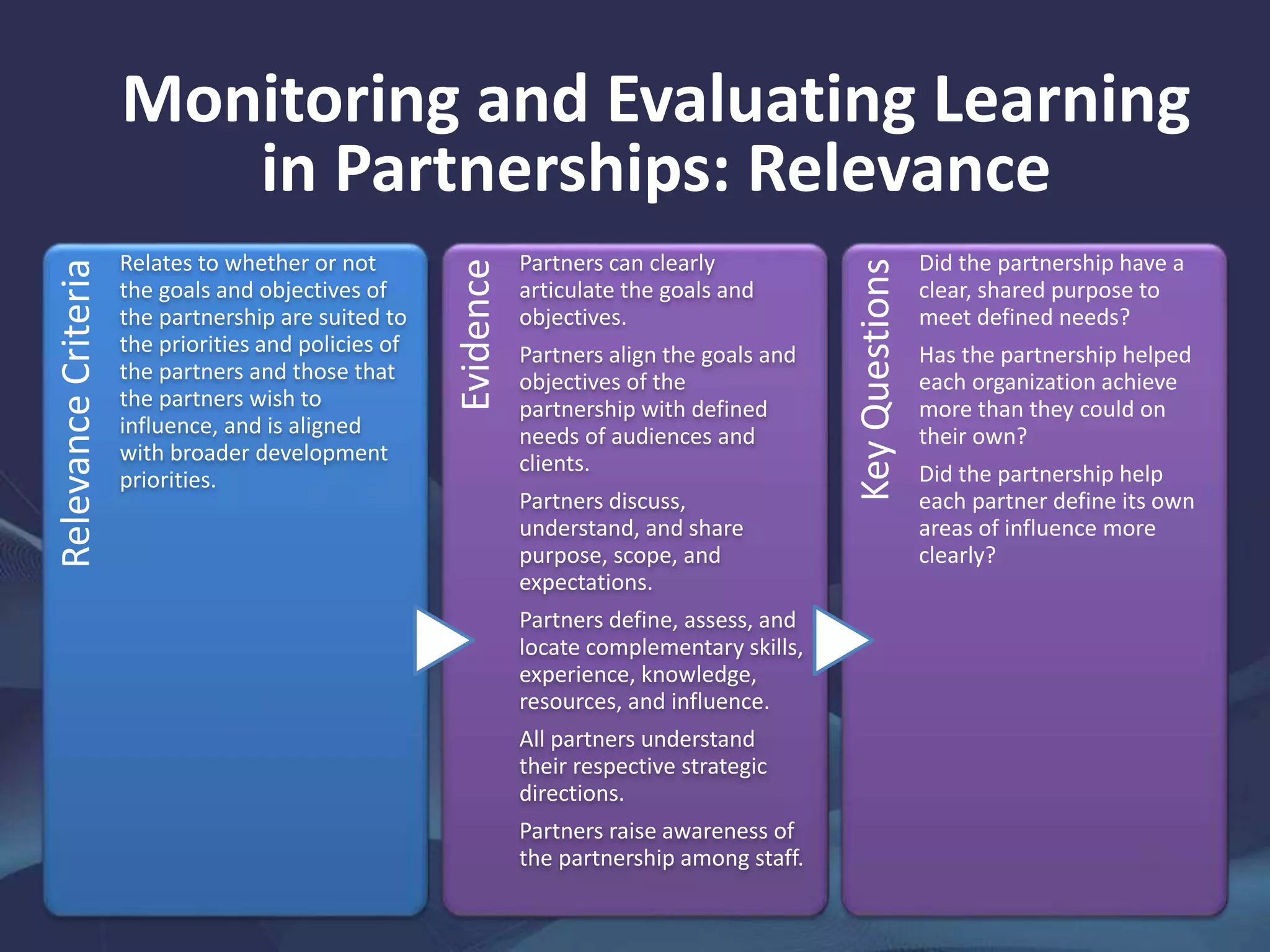 Monitoring and Evaluating Learning
in Partnerships: Relevance
RelevanceCriteria
Relates to whether or not
the goals and objectives of
the partnership are suited to
the priorities and policies of
the partners and those that
the partners wish to
influence, and is aligned
with broader development
priorities. Evidence
Partners can clearly
articulate the goals and
objectives.
Partners align the goals and
objectives of the
partnership with defined
needs of audiences and
clients.
Partners discuss,
understand, and share
purpose, scope, and
expectations.
Partners define, assess, and
locate complementary skills,
experience, knowledge,
resources, and influence.
All partners understand
their respective strategic
directions.
Partners raise awareness of
the partnership among staff.
KeyQuestions
Did the partnership have a
clear, shared purpose to
meet defined needs?
Has the partnership helped
each organization achieve
more than they could on
their own?
Did the partnership help
each partner define its own
areas of influence more
clearly?
 