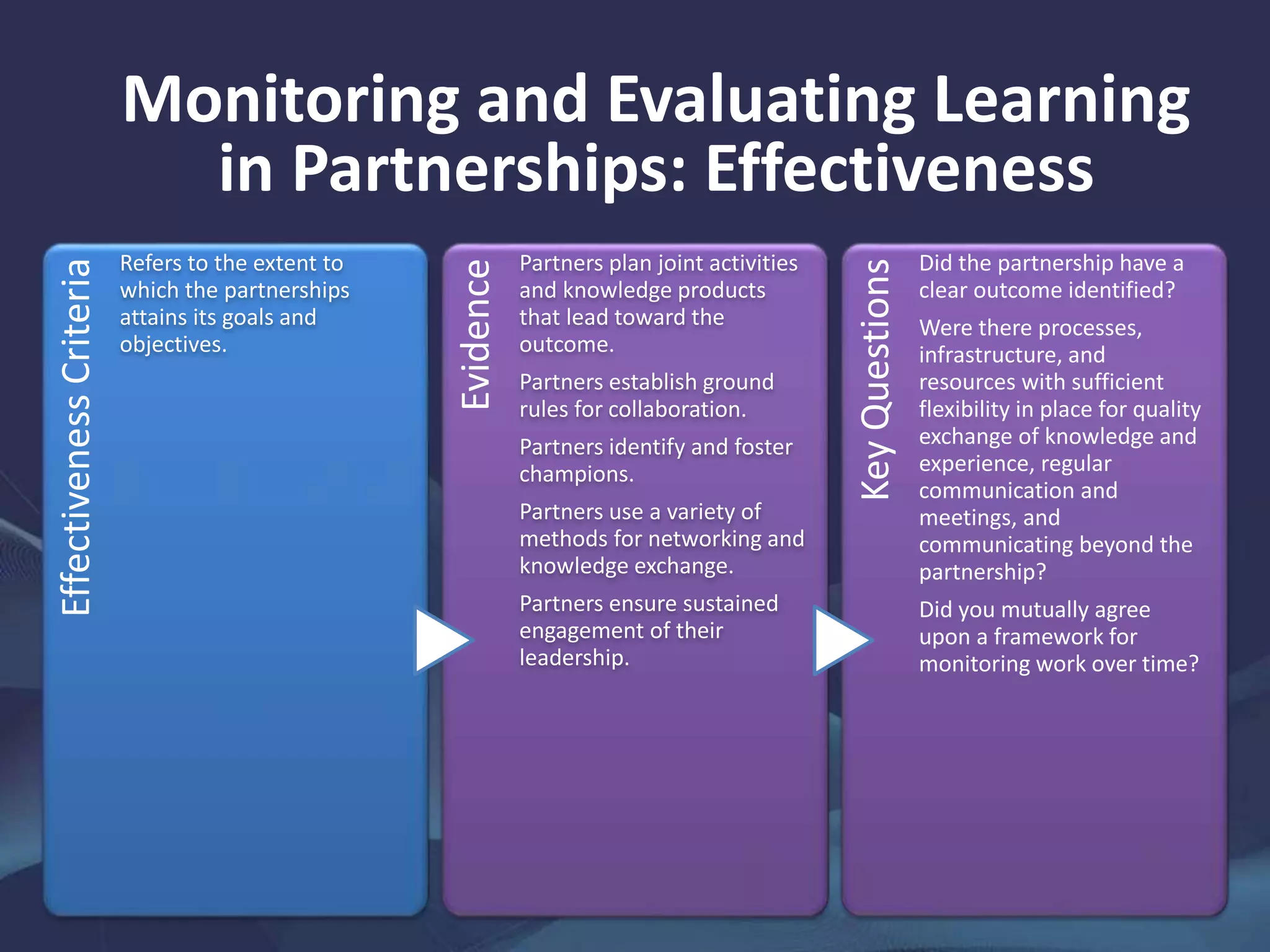 Monitoring and Evaluating Learning
in Partnerships: Effectiveness
EffectivenessCriteria
Refers to the extent to
which the partnerships
attains its goals and
objectives.
Evidence
Partners plan joint activities
and knowledge products
that lead toward the
outcome.
Partners establish ground
rules for collaboration.
Partners identify and foster
champions.
Partners use a variety of
methods for networking and
knowledge exchange.
Partners ensure sustained
engagement of their
leadership.
KeyQuestions
Did the partnership have a
clear outcome identified?
Were there processes,
infrastructure, and
resources with sufficient
flexibility in place for quality
exchange of knowledge and
experience, regular
communication and
meetings, and
communicating beyond the
partnership?
Did you mutually agree
upon a framework for
monitoring work over time?
 