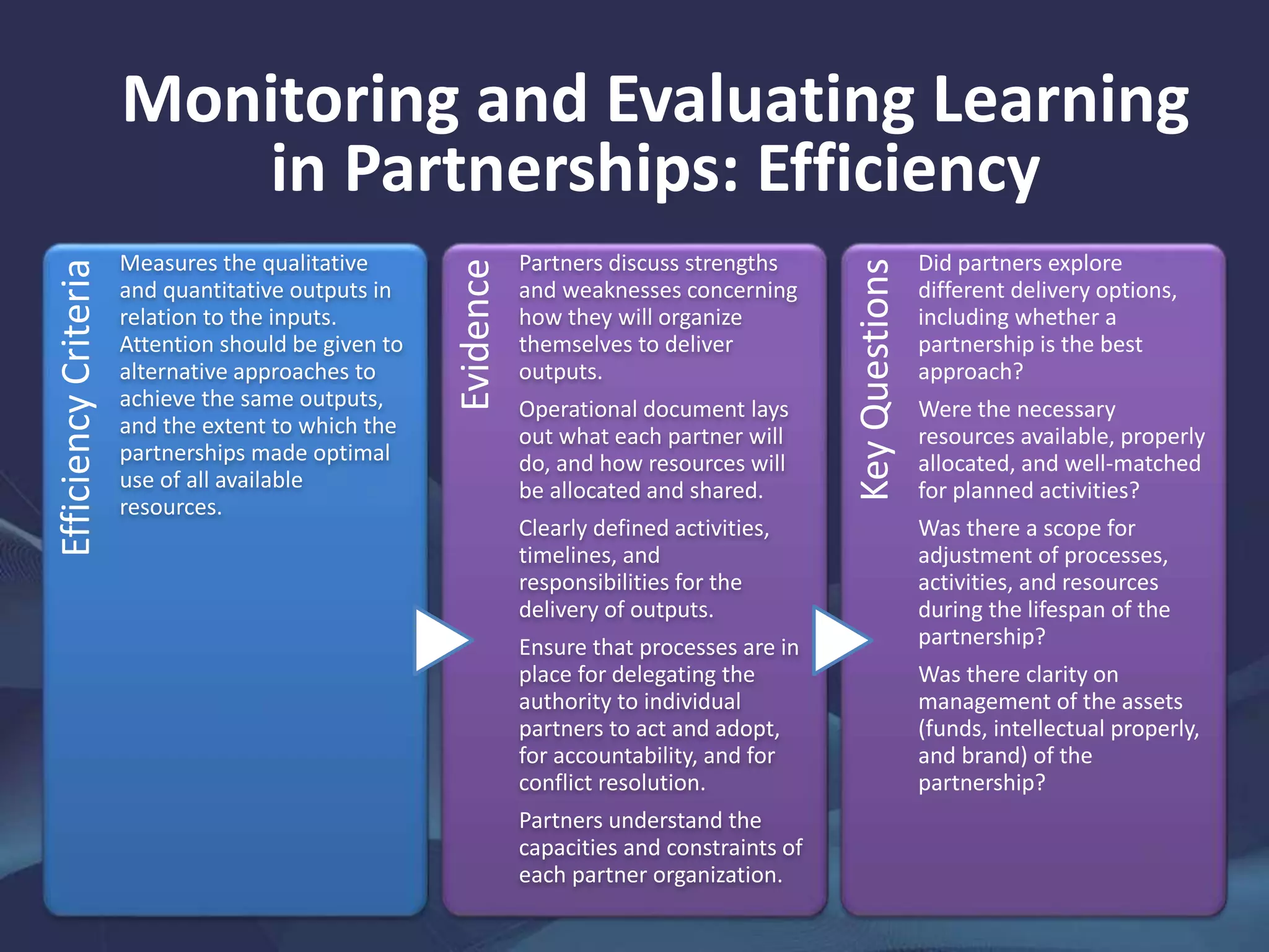 Monitoring and Evaluating Learning
in Partnerships: Efficiency
EfficiencyCriteria
Measures the qualitative
and quantitative outputs in
relation to the inputs.
Attention should be given to
alternative approaches to
achieve the same outputs,
and the extent to which the
partnerships made optimal
use of all available
resources.
Evidence
Partners discuss strengths
and weaknesses concerning
how they will organize
themselves to deliver
outputs.
Operational document lays
out what each partner will
do, and how resources will
be allocated and shared.
Clearly defined activities,
timelines, and
responsibilities for the
delivery of outputs.
Ensure that processes are in
place for delegating the
authority to individual
partners to act and adopt,
for accountability, and for
conflict resolution.
Partners understand the
capacities and constraints of
each partner organization. KeyQuestions
Did partners explore
different delivery options,
including whether a
partnership is the best
approach?
Were the necessary
resources available, properly
allocated, and well-matched
for planned activities?
Was there a scope for
adjustment of processes,
activities, and resources
during the lifespan of the
partnership?
Was there clarity on
management of the assets
(funds, intellectual properly,
and brand) of the
partnership?
 