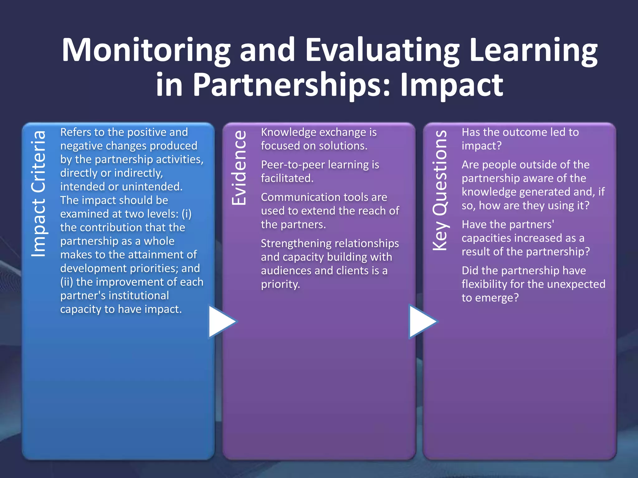 Monitoring and Evaluating Learning
in Partnerships: Impact
ImpactCriteria
Refers to the positive and
negative changes produced
by the partnership activities,
directly or indirectly,
intended or unintended.
The impact should be
examined at two levels: (i)
the contribution that the
partnership as a whole
makes to the attainment of
development priorities; and
(ii) the improvement of each
partner's institutional
capacity to have impact.
Evidence
Knowledge exchange is
focused on solutions.
Peer-to-peer learning is
facilitated.
Communication tools are
used to extend the reach of
the partners.
Strengthening relationships
and capacity building with
audiences and clients is a
priority.
KeyQuestions
Has the outcome led to
impact?
Are people outside of the
partnership aware of the
knowledge generated and, if
so, how are they using it?
Have the partners'
capacities increased as a
result of the partnership?
Did the partnership have
flexibility for the unexpected
to emerge?
 