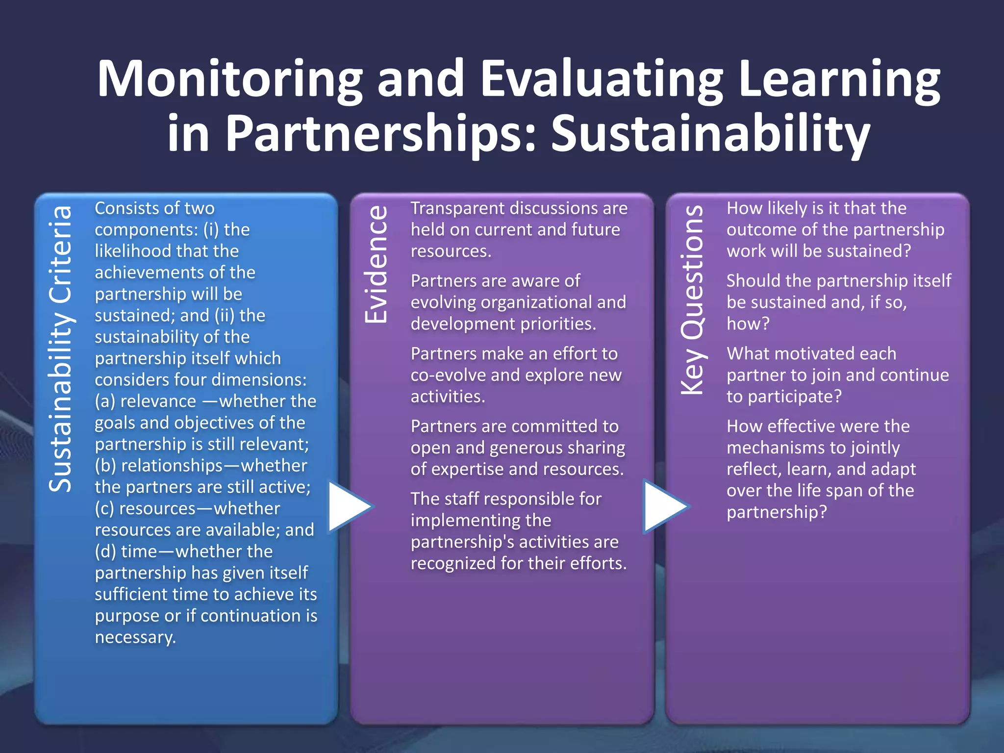 Monitoring and Evaluating Learning
in Partnerships: Sustainability
SustainabilityCriteria
Consists of two
components: (i) the
likelihood that the
achievements of the
partnership will be
sustained; and (ii) the
sustainability of the
partnership itself which
considers four dimensions:
(a) relevance —whether the
goals and objectives of the
partnership is still relevant;
(b) relationships—whether
the partners are still active;
(c) resources—whether
resources are available; and
(d) time—whether the
partnership has given itself
sufficient time to achieve its
purpose or if continuation is
necessary.
Evidence
Transparent discussions are
held on current and future
resources.
Partners are aware of
evolving organizational and
development priorities.
Partners make an effort to
co-evolve and explore new
activities.
Partners are committed to
open and generous sharing
of expertise and resources.
The staff responsible for
implementing the
partnership's activities are
recognized for their efforts.
KeyQuestions
How likely is it that the
outcome of the partnership
work will be sustained?
Should the partnership itself
be sustained and, if so,
how?
What motivated each
partner to join and continue
to participate?
How effective were the
mechanisms to jointly
reflect, learn, and adapt
over the life span of the
partnership?
 