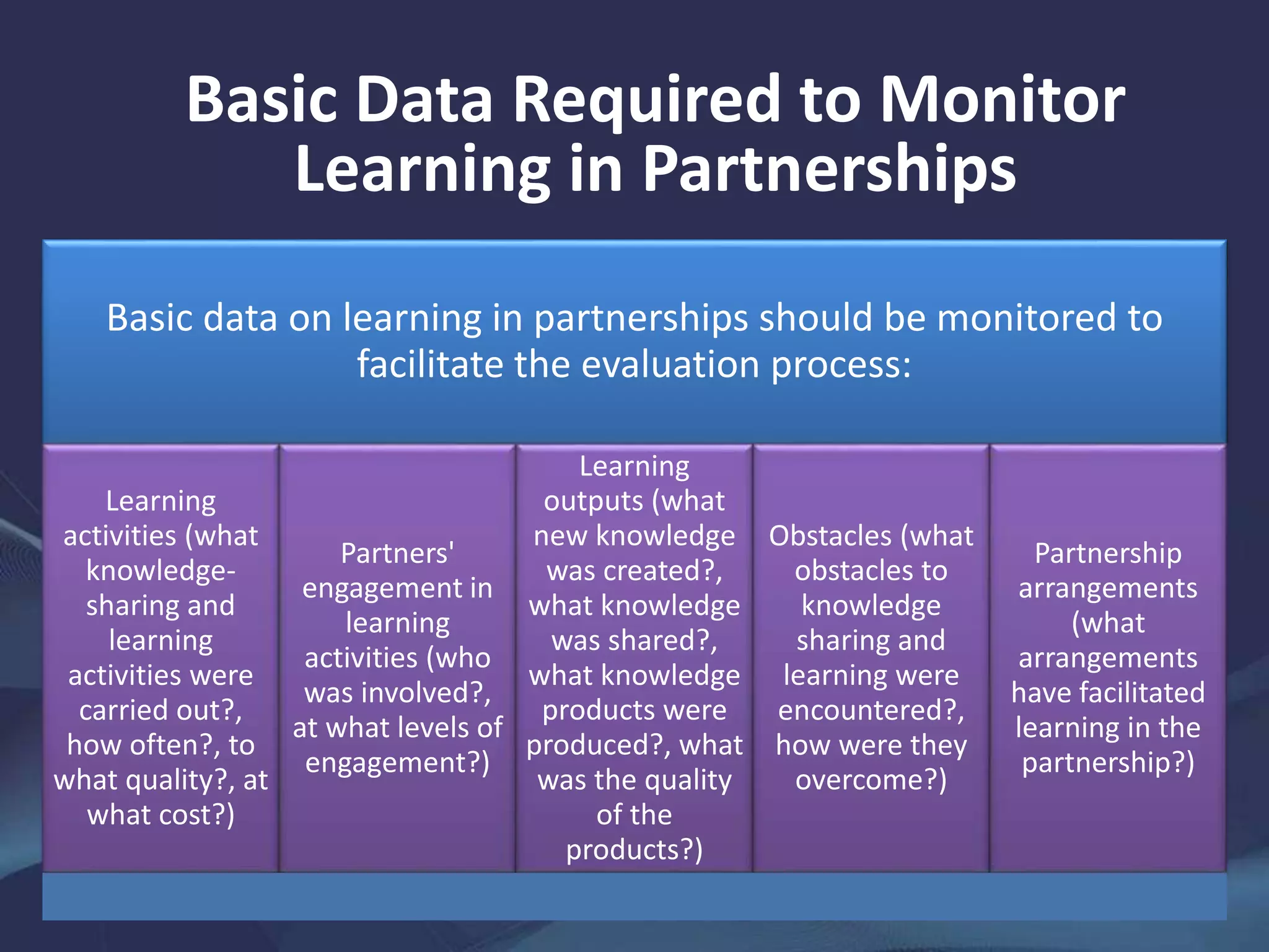 Basic Data Required to Monitor
Learning in Partnerships
Basic data on learning in partnerships should be monitored to
facilitate the evaluation process:
Learning
activities (what
knowledge-
sharing and
learning
activities were
carried out?,
how often?, to
what quality?, at
what cost?)
Partners'
engagement in
learning
activities (who
was involved?,
at what levels of
engagement?)
Learning
outputs (what
new knowledge
was created?,
what knowledge
was shared?,
what knowledge
products were
produced?, what
was the quality
of the
products?)
Obstacles (what
obstacles to
knowledge
sharing and
learning were
encountered?,
how were they
overcome?)
Partnership
arrangements
(what
arrangements
have facilitated
learning in the
partnership?)
 