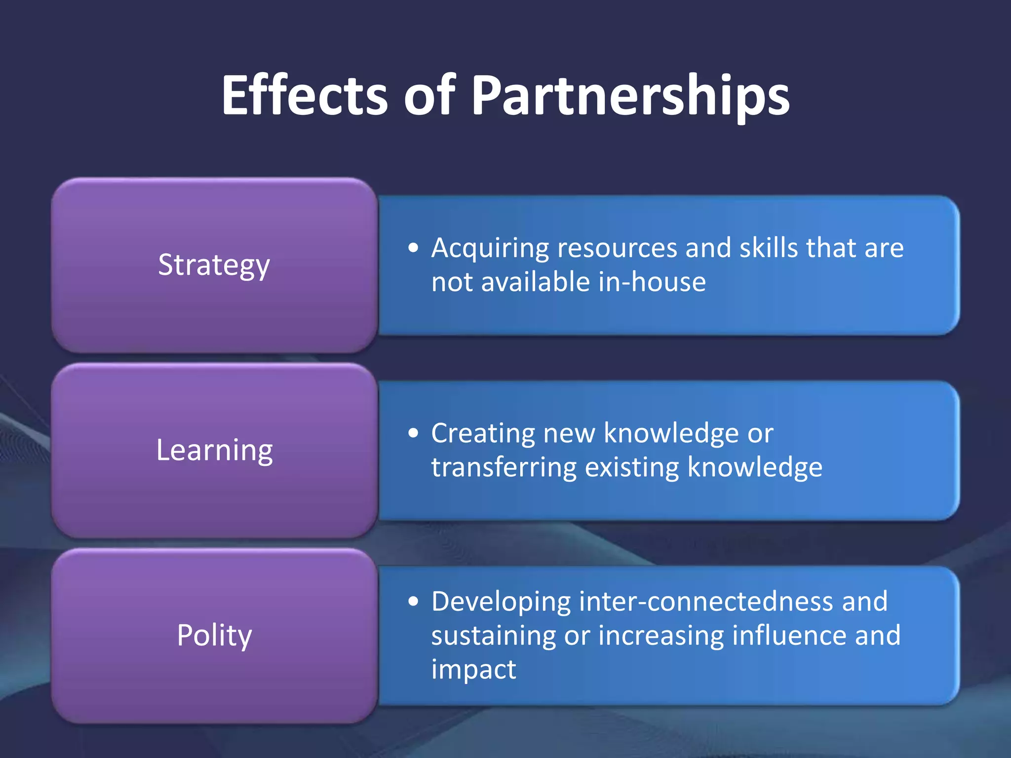 Effects of Partnerships
• Acquiring resources and skills that are
not available in-house
Strategy
• Creating new knowledge or
transferring existing knowledge
Learning
• Developing inter-connectedness and
sustaining or increasing influence and
impact
Polity
 