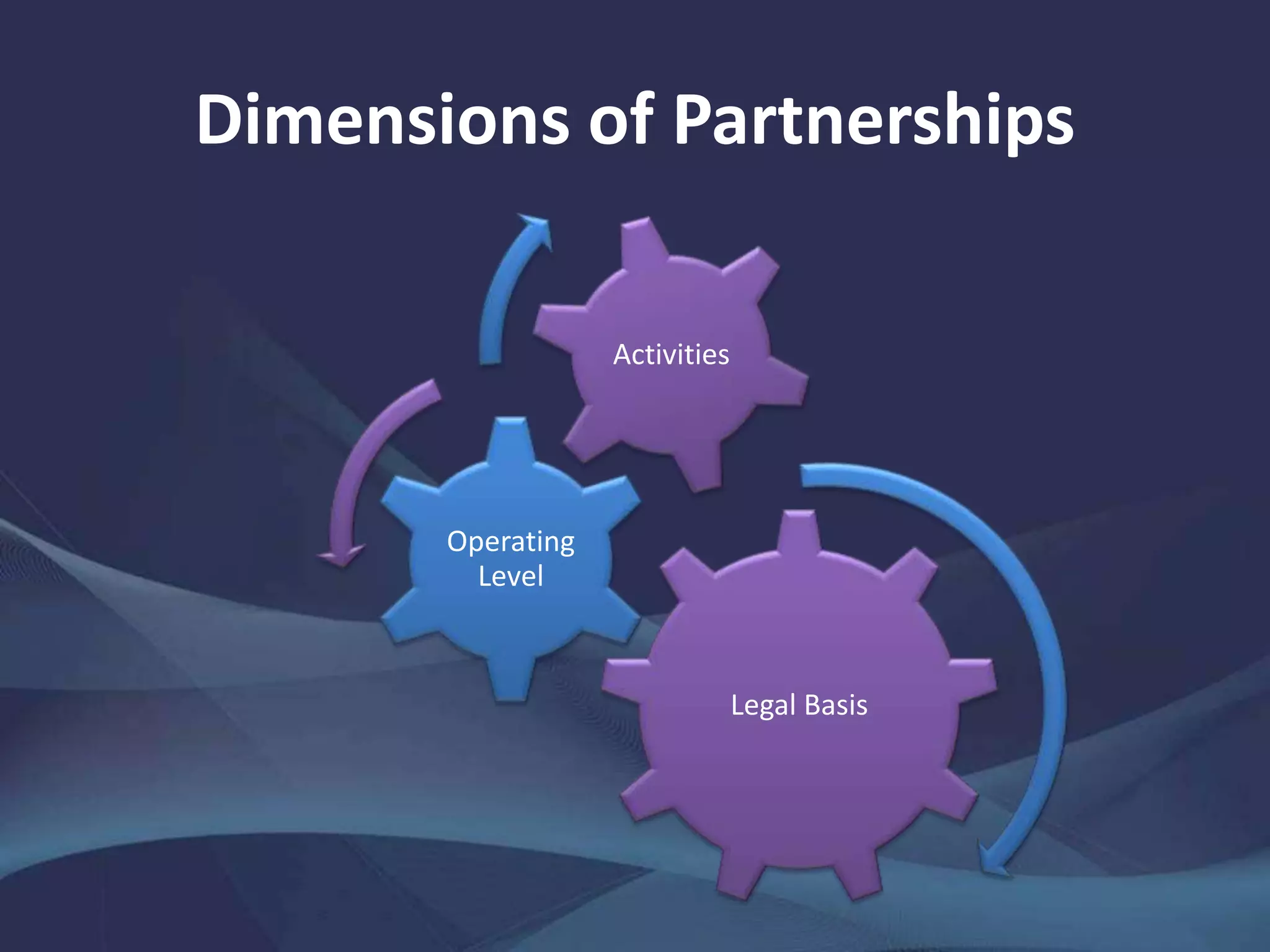Dimensions of Partnerships
Legal Basis
Operating
Level
Activities
 