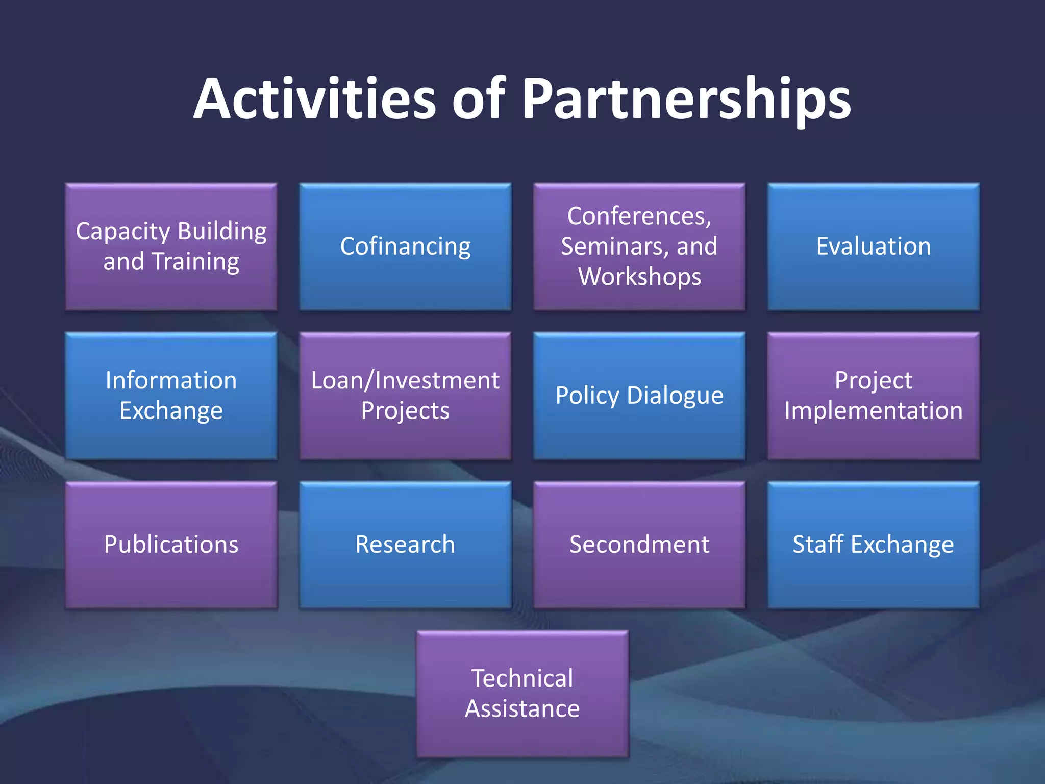 Activities of Partnerships
Capacity Building
and Training
Cofinancing
Conferences,
Seminars, and
Workshops
Evaluation
Information
Exchange
Loan/Investment
Projects
Policy Dialogue
Project
Implementation
Publications Research Secondment Staff Exchange
Technical
Assistance
 