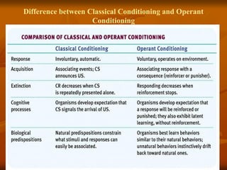 Difference between Classical Conditioning and Operant
Conditioning
 