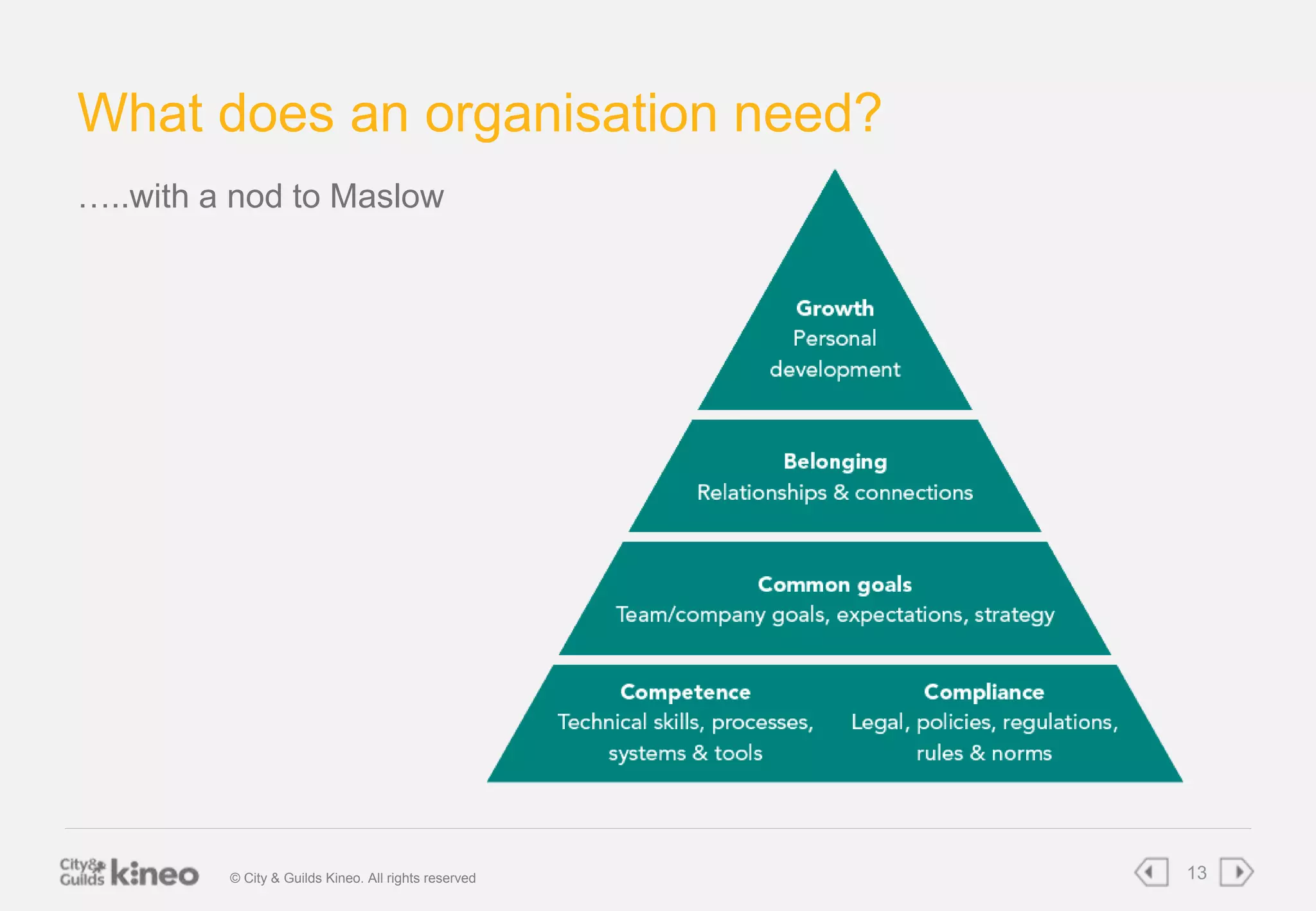 What does an organisation need? 
…..with a nod to Maslow 
© City & Guilds Kineo. All rights reserved 13 
 
