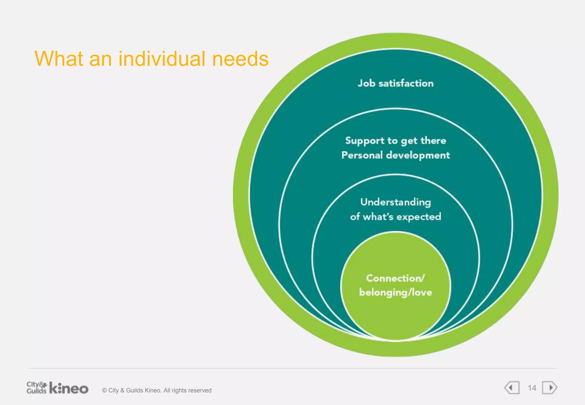 What an individual needs 
© City & Guilds Kineo. All rights reserved 14 
 