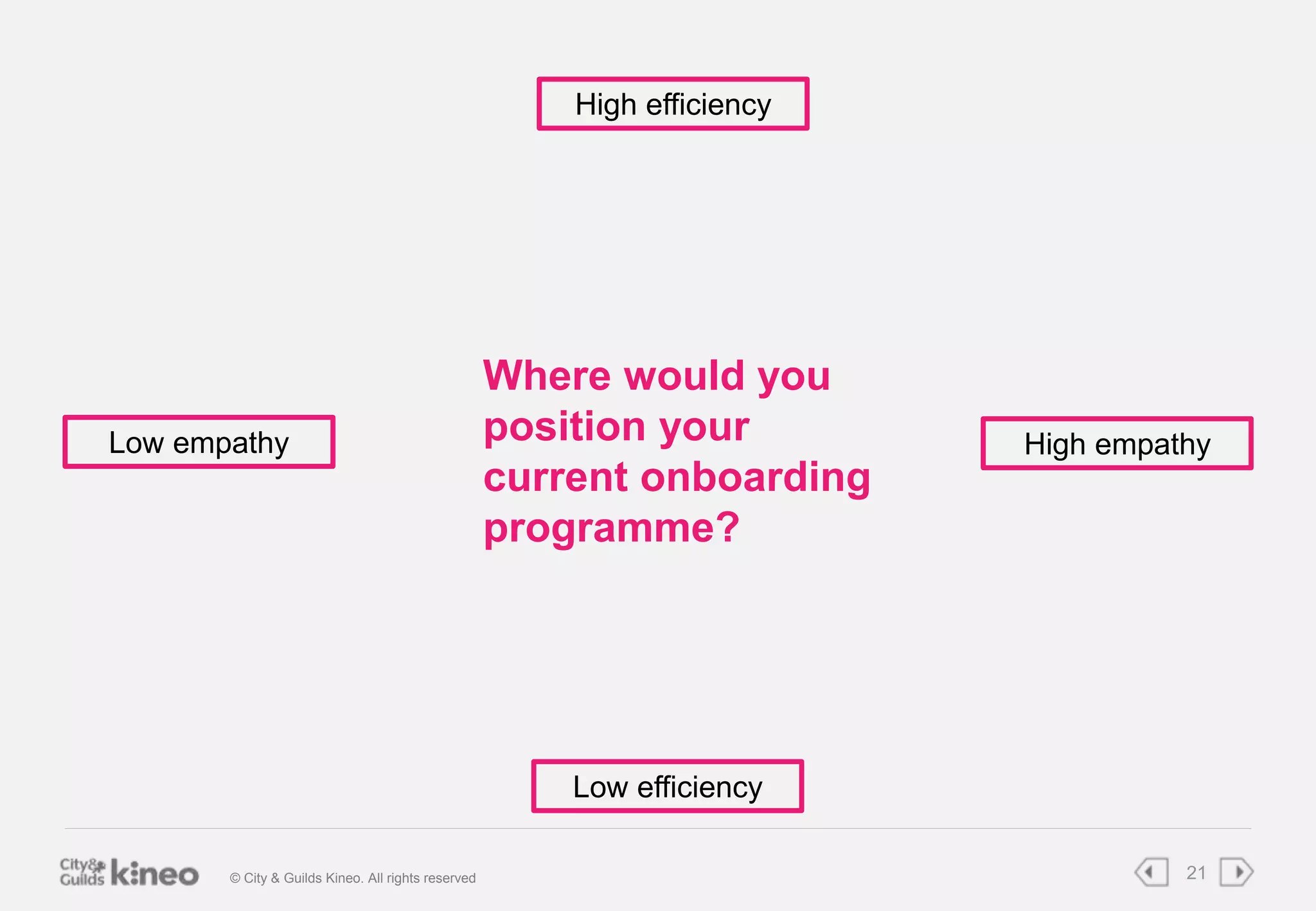 High efficiency 
Where would you 
position your 
current onboarding 
programme? 
Low empathy High empathy 
Low efficiency 
© City & Guilds Kineo. All rights reserved 21 
 
