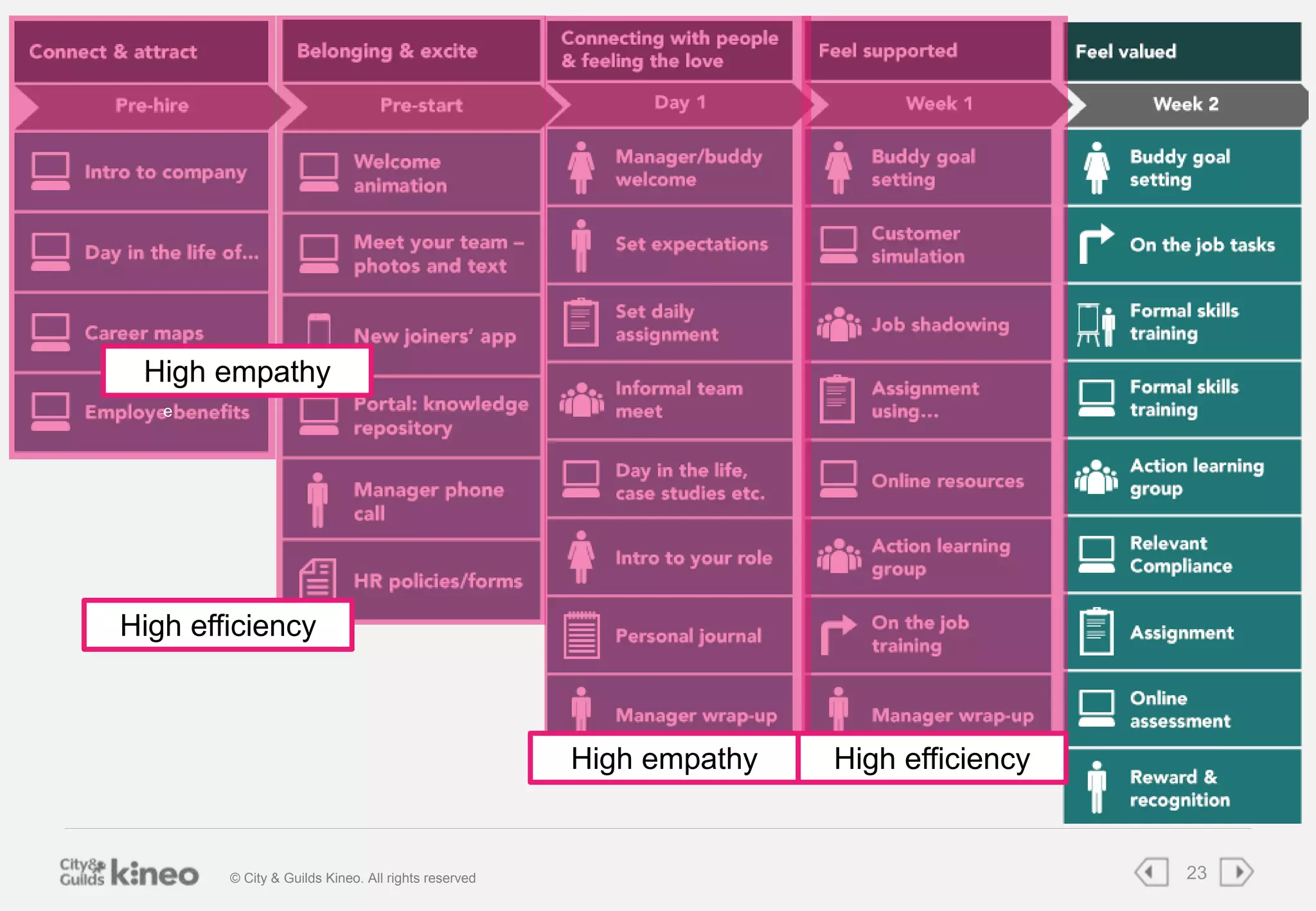 © City & Guilds Kineo. All rights reserved 23 
e 
High efficiency 
High empathy 
High empathy 
High efficiency 
 