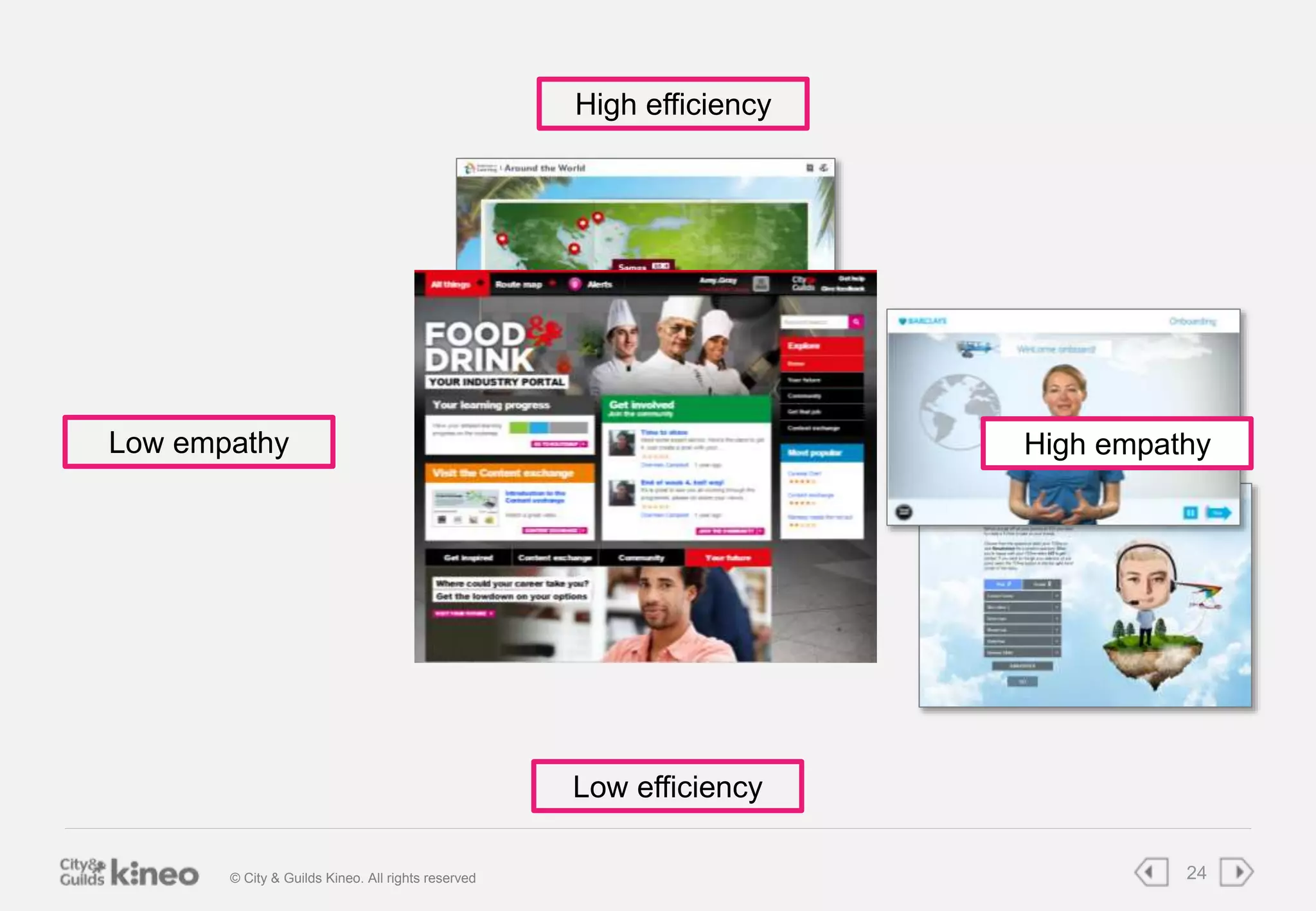 High efficiency 
Low empathy 
Low efficiency 
High empathy 
© City & Guilds Kineo. All rights reserved 24 
 